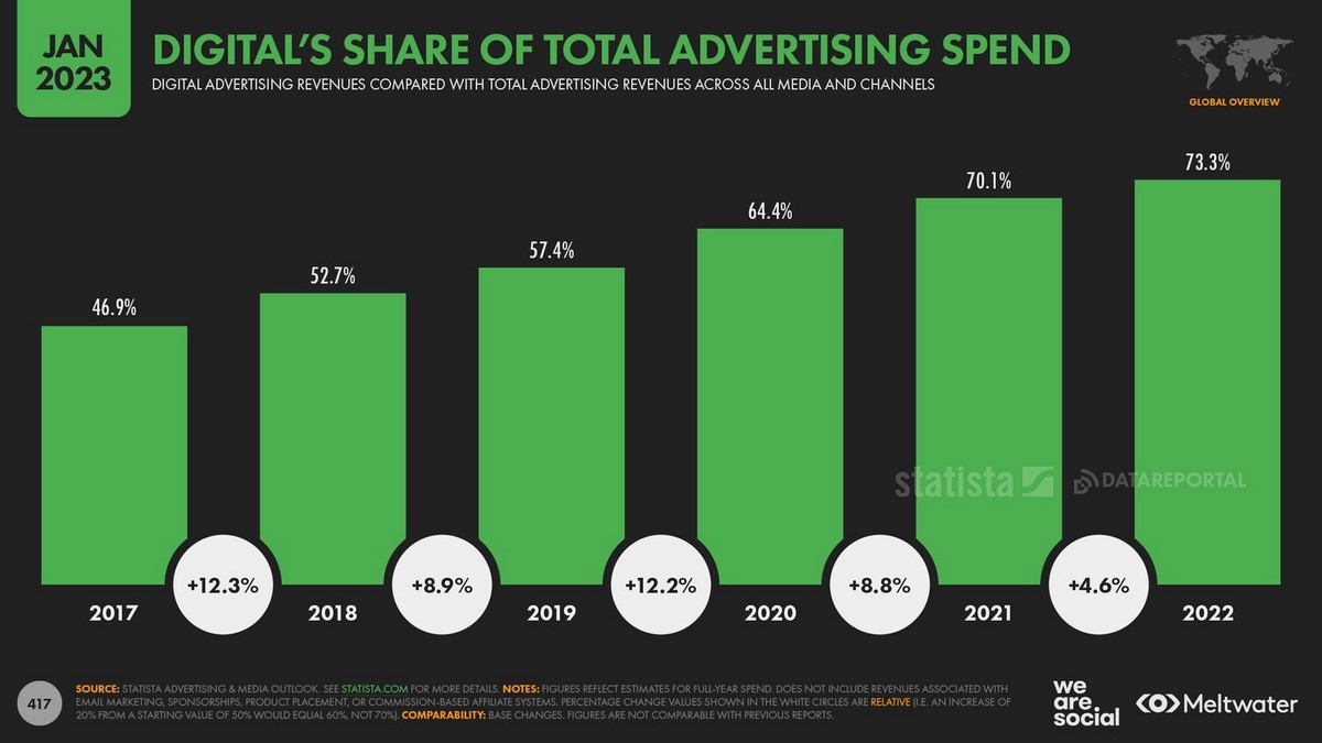 Увеличение цифровой рекламы в Интернете