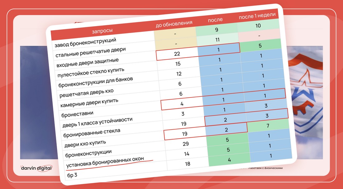 АПИТ (бронезавод): ТОП-1 по 10+ ключам и стабильный рост