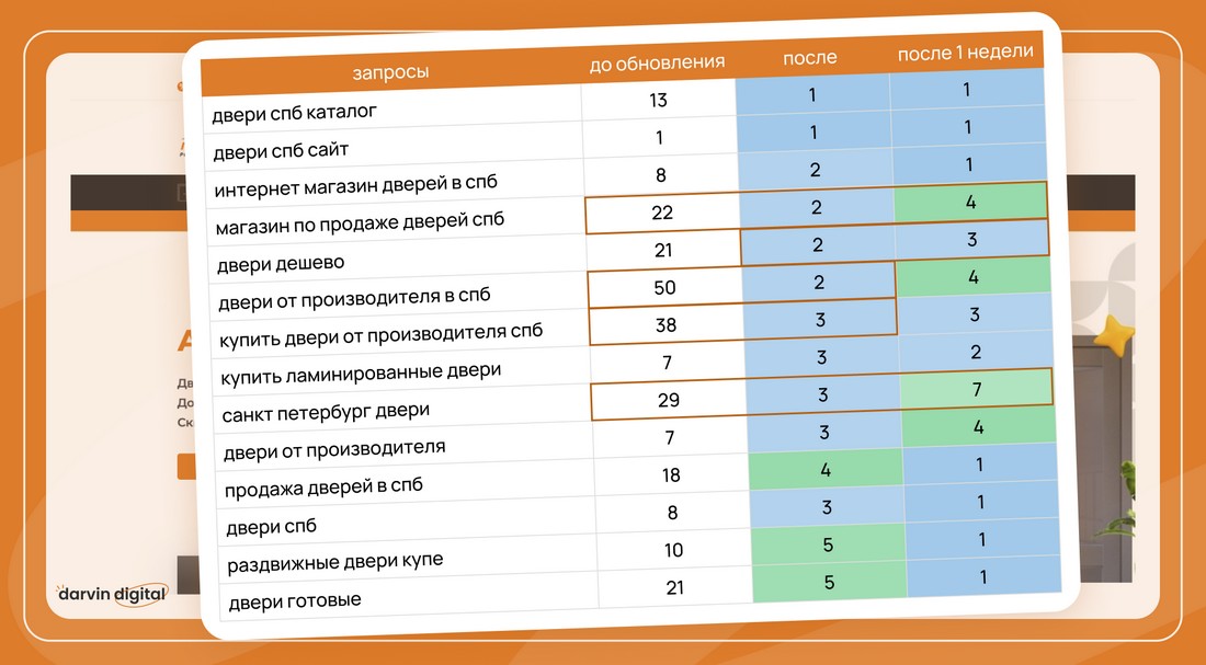 «Галерея дверей»: в ТОПе по конкурентным запросам