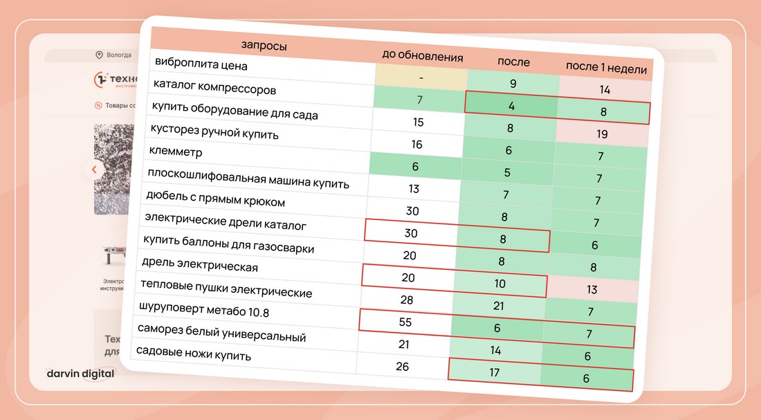 «Технорама»: рост по коммерческим высокочастотным запросам