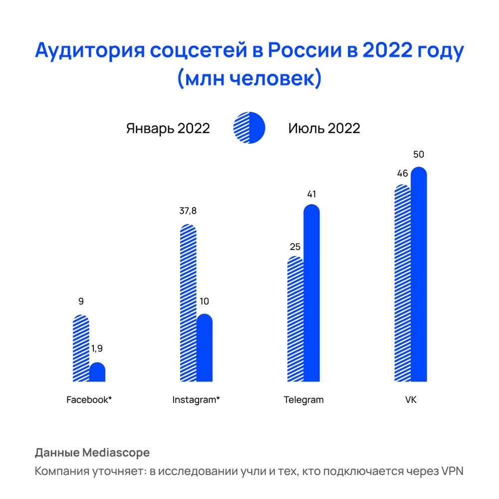 Аудитория соцсетей в России в 2022