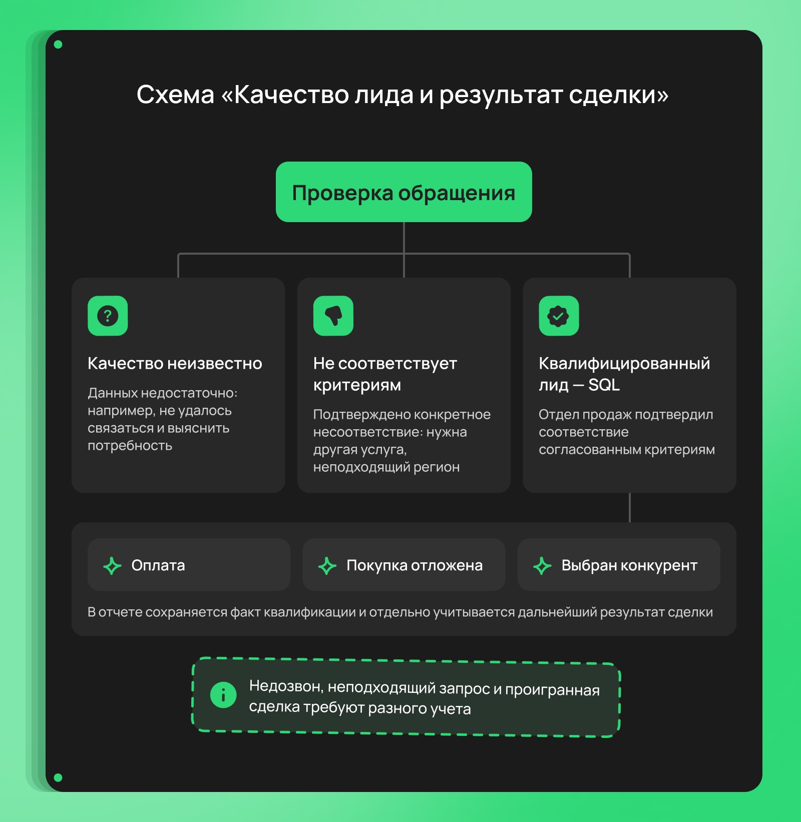 Качество лида и результат сделки Качество лида и результат сделки