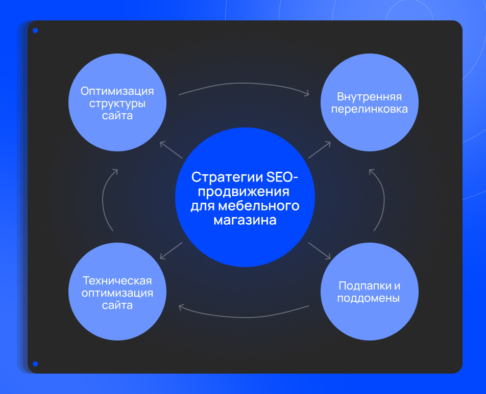 Стратегии SEO-продвижения для мебельного магазина Стратегии SEO-продвижения для мебельного магазина