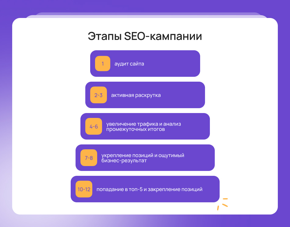 Этапы SEO-кампании и когда ждать результатов Этапы SEO-кампании и когда ждать результатов