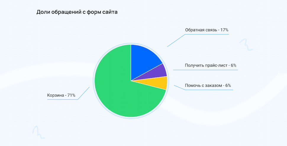 Доли обращений с форм сайта