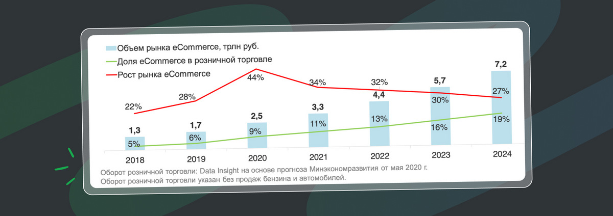 Данные о росте онлайн-продаж