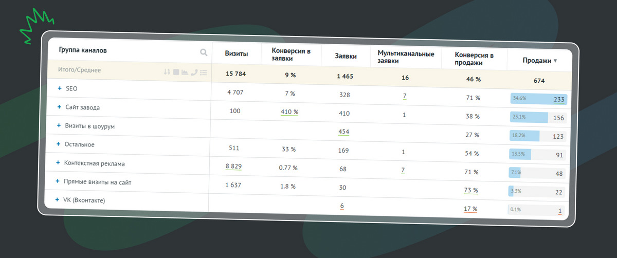 Эффективность разных каналов продвижения