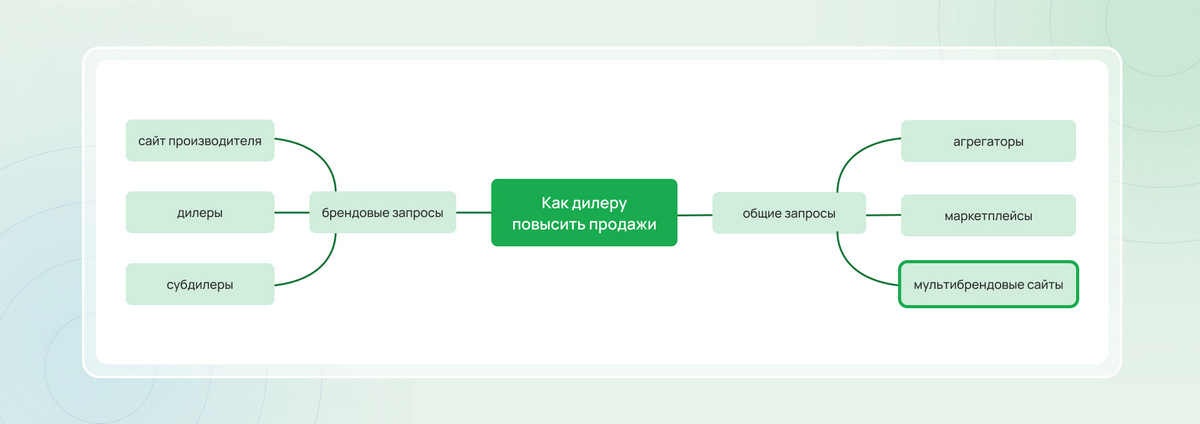 Как дилеру повысить продажи