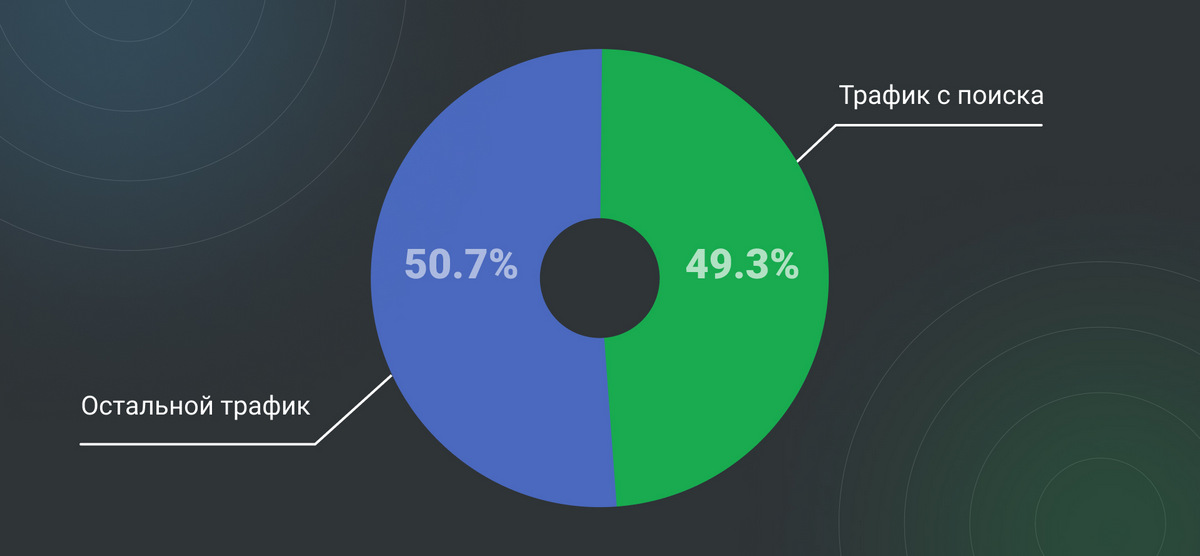 Трафик с поиска на апрель 2024