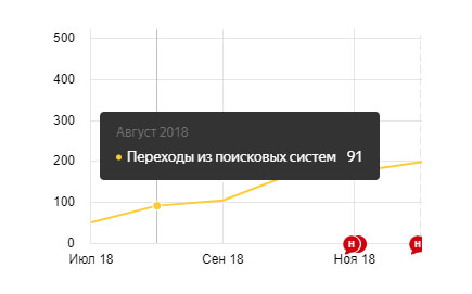 Посещаемость сайта на момент начала сотрудничества Посещаемость сайта на момент начала сотрудничества