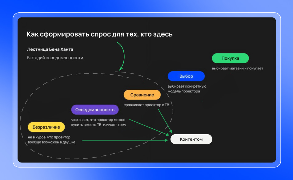 Как сформировать запрос Как сформировать запрос