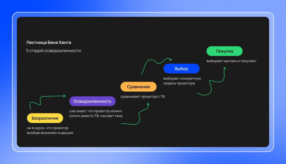 Лестница Бена Ханта Лестница Бена Ханта