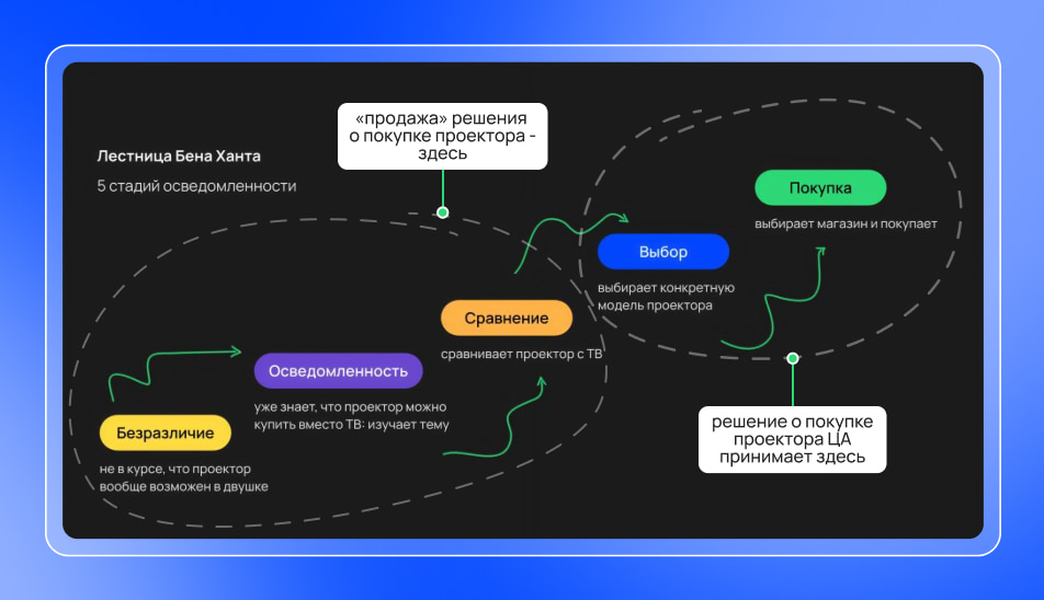 Разложенная лестница Бена Ханта Разложенная лестница Бена Ханта
