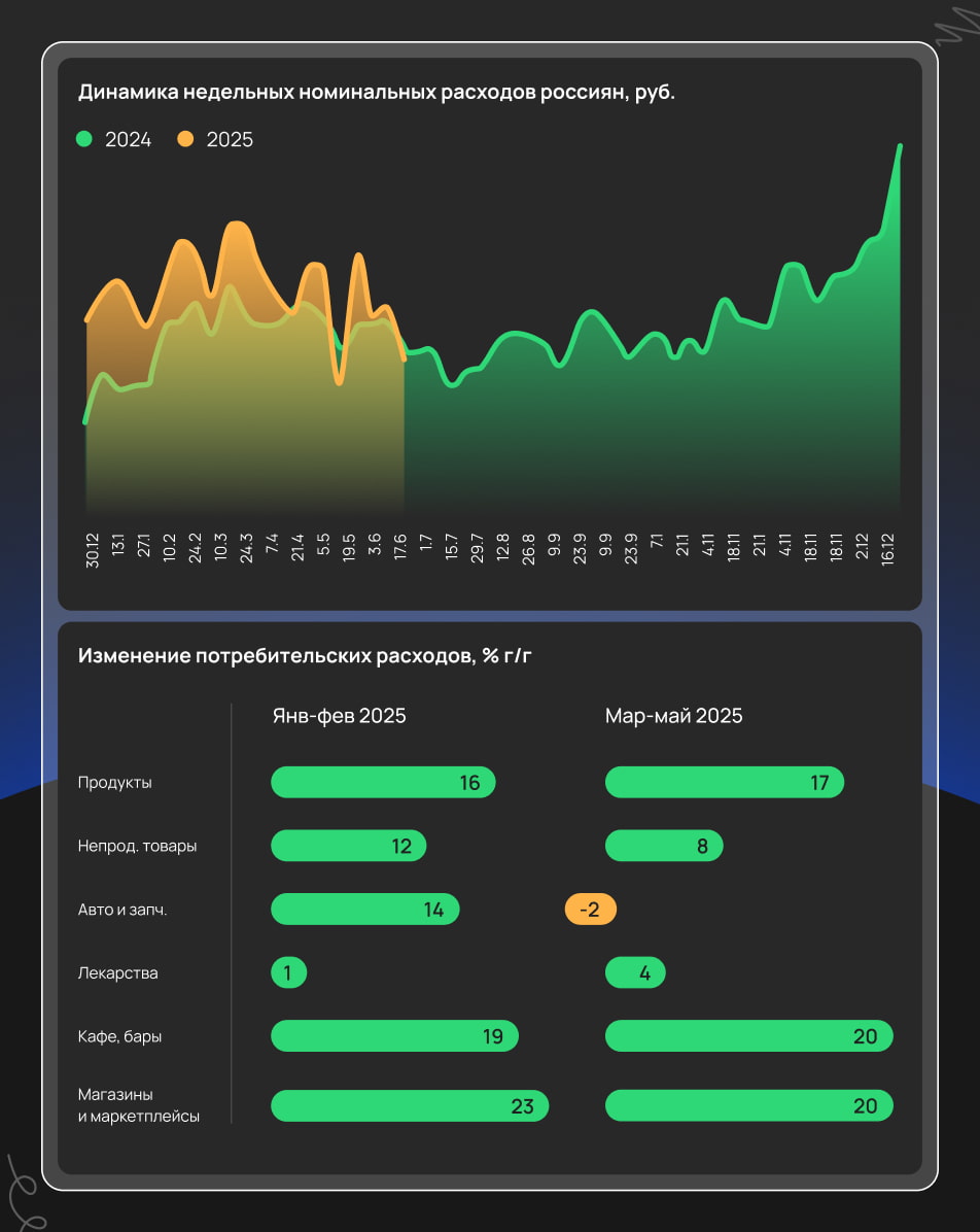 Структура потребления смещается в сторону базовых товаров и услуг Структура потребления смещается в сторону базовых товаров и услуг