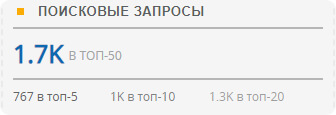 Свыше 1 700 запросов находится в ТОП-50