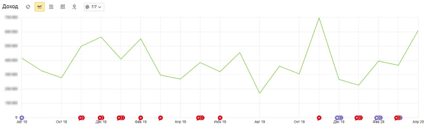 С поисковых систем 61,2% от числа всех заказов в сайта