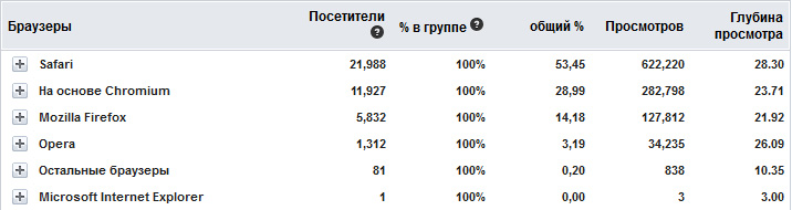 Рейтинг Mail.Ru по браузерам