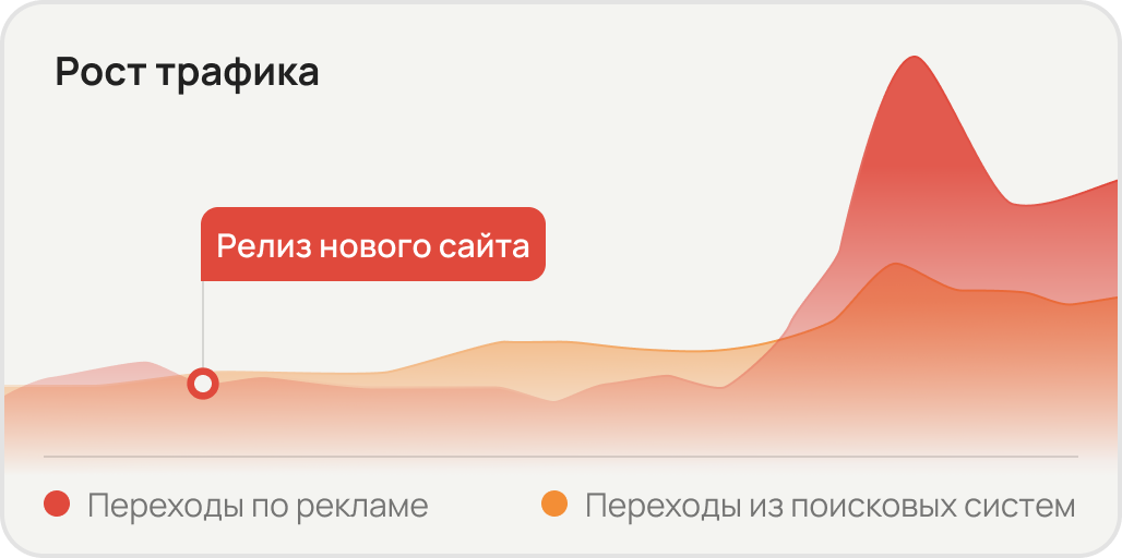 Рост трафика Апит