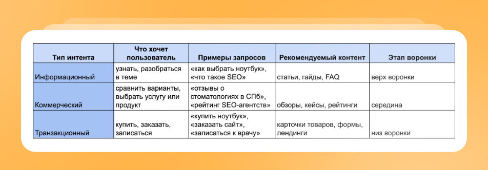 Использование типов намерений пользователей упрощает работу SEO-специалиста и контентщика Использование типов намерений пользователей упрощает работу SEO-специалиста и контентщика