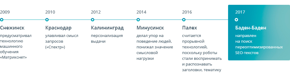 Разновидности алгоритмов Яндекса