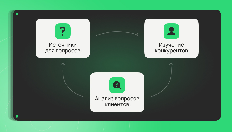Как собрать вопросы для FAQ