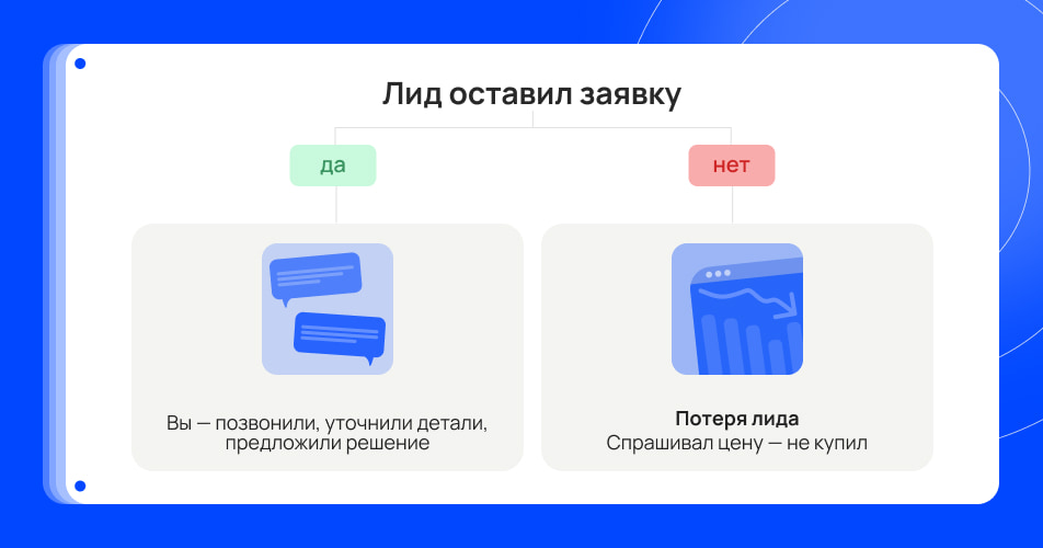 Лид – ещё не клиент Лид – ещё не клиент