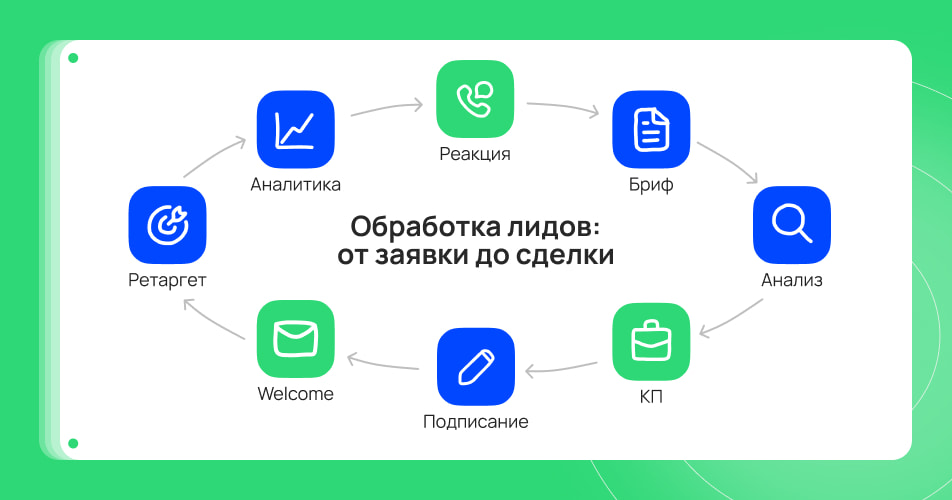 Показываем, как устроен наш процесс внутри агентства Показываем, как устроен наш процесс внутри агентства