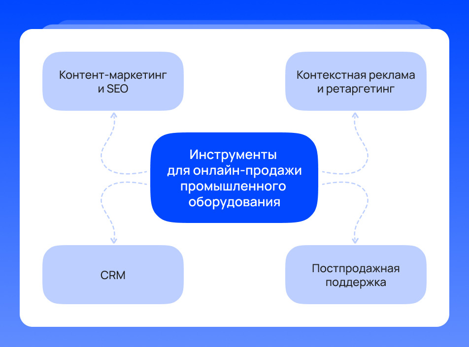Как эффективно продавать промышленное оборудование