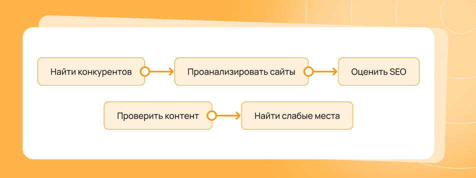 Этапы анализа конкурентов Этапы анализа конкурентов