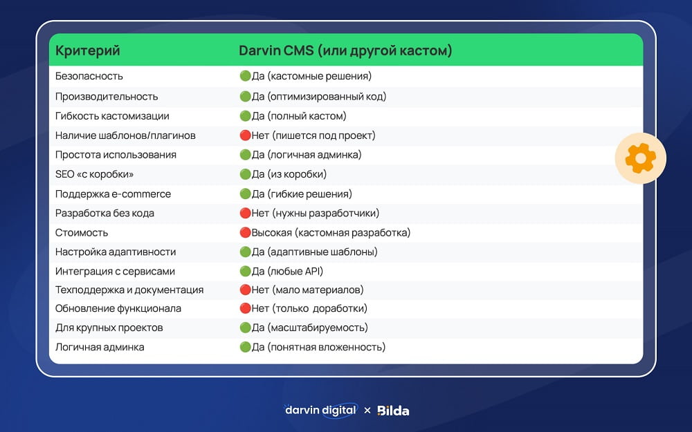 Критерии кастомных CMS