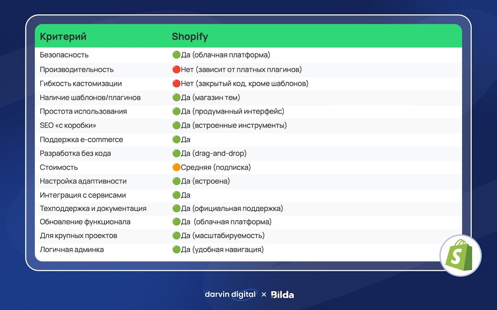 Критерии Shopify