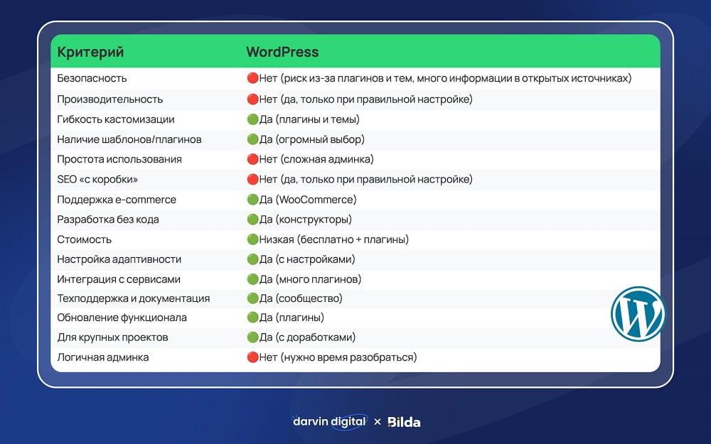 Критерии WordPress