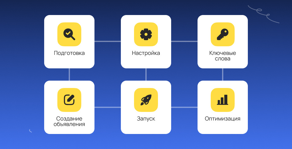 Этапы настройки рекламной кампании в Я.Директе Этапы настройки рекламной кампании в Я.Директе