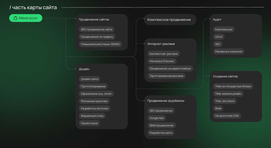 Создали карту старого сайта и работающих страниц Создали карту старого сайта и работающих страниц
