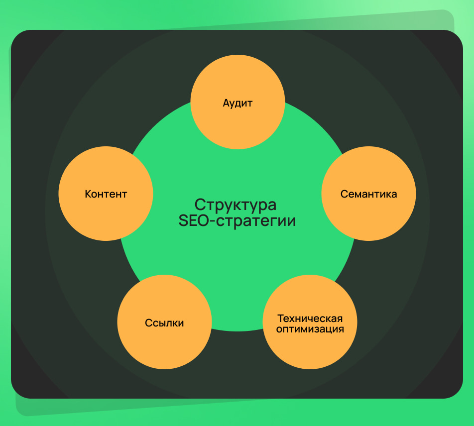 Параметры выбора SEO-стратегии